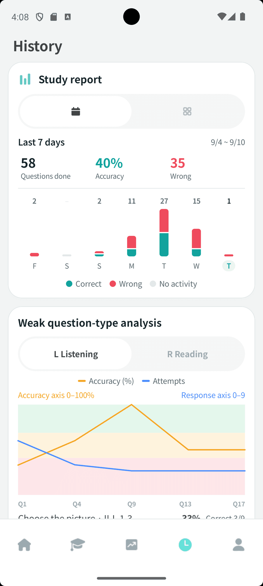 LoroTOPIK study report screen with activity charts and weak question-type analysis